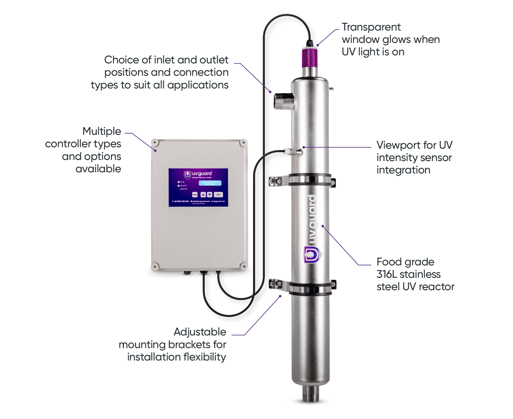A stainless steel UV water sterilizer system is shown with labeled features, including a glowing UV window, control box, adjustable mounting brackets, inlet/outlet options, and a UV sensor viewport.