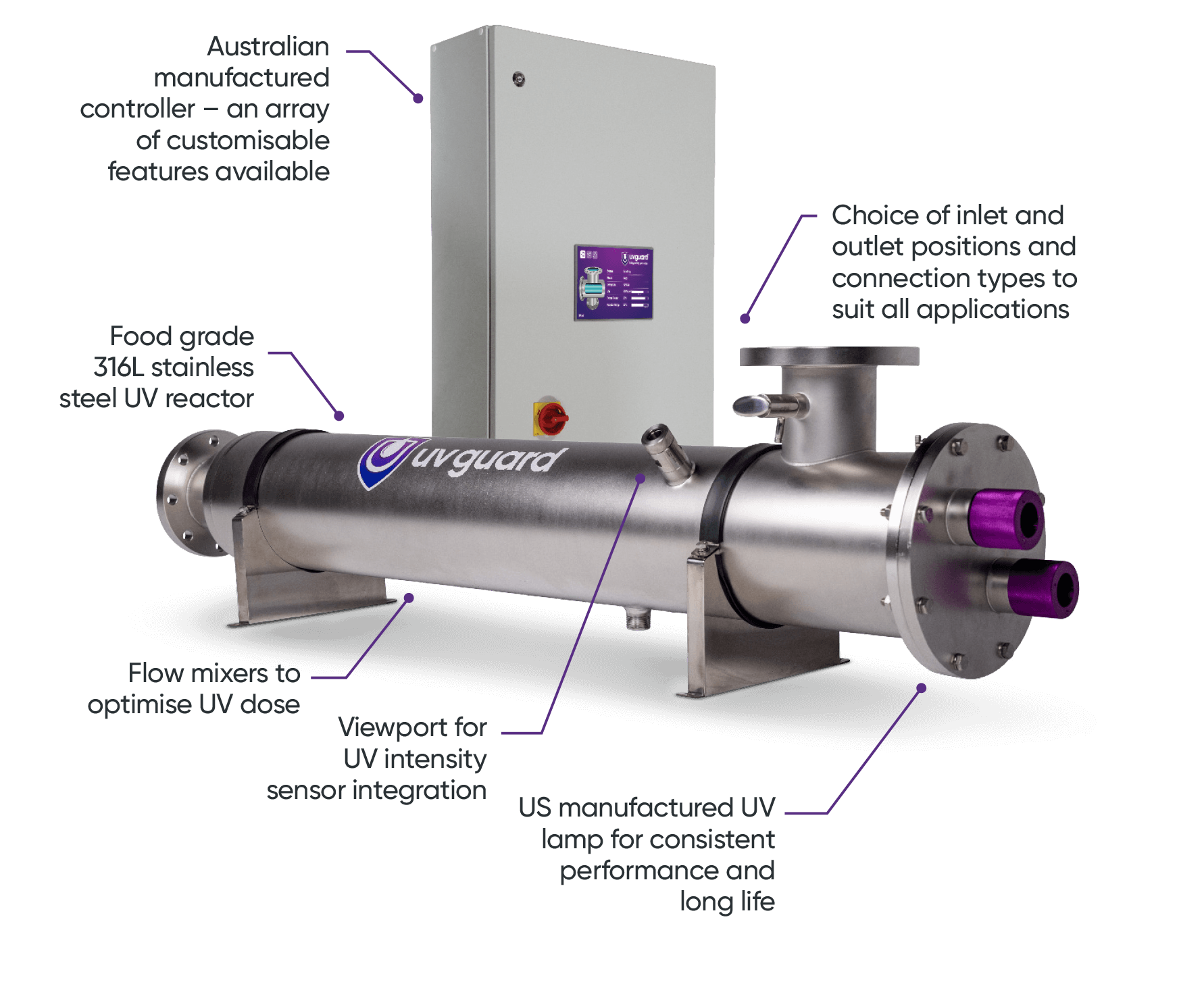 A stainless steel UV reactor system with labeled features, including a control panel, customizable options, food grade steel, flow mixers, sensor viewport, flexible inlets/outlets, and a US-manufactured UV lamp.