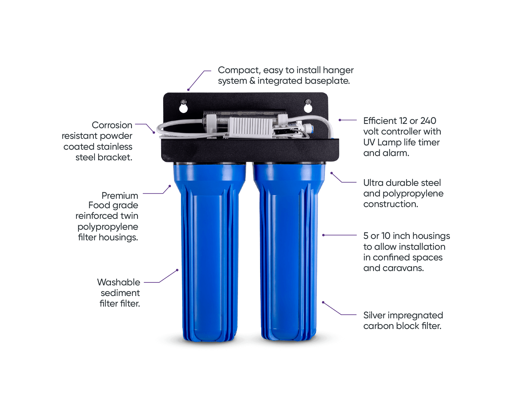 A dual blue water filter system with labeled features, including a stainless steel bracket, wash­able sediment filter, UV lamp controller, carbon block filter, compact design, and polypropylene filter housings.